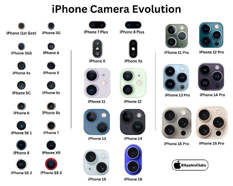 iPhone相机进化史！📮投稿  ☘️频道  🌸聊天