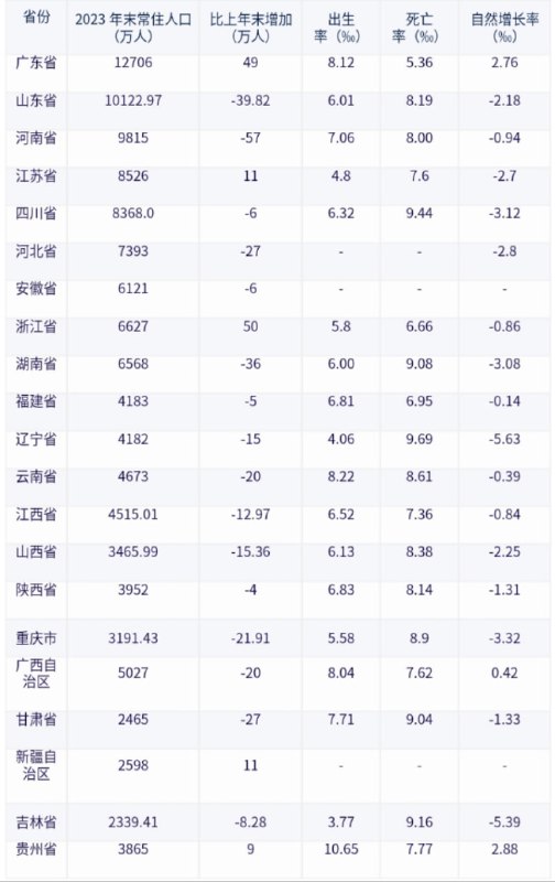 28个省份公布2023年人口数据，仅4省自然增长率为正从常住人口总量规模来看，广东省以1.27亿人的规模稳居榜首，远超其他省份