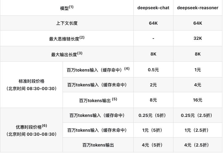 Deepseek 推出API错峰优惠活动北京时间每日 00:30-08:30 为错峰时段，API调用价格大幅下调：DeepSeek-V3 降至原价的 50%，DeepSeek- R1降至 25%，在该时段调用享受更经济更流畅的服务体验