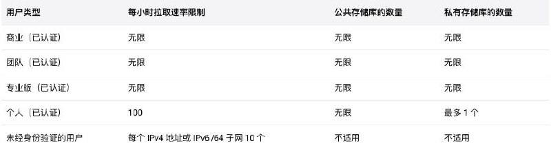 Docker Hub将限制免费账户、未认证用户拉取次数自 2025 年 4 月 1 日起，拥有 Pro、Team 或 Business 订阅的用户均可在合理使用的情况下无限制地提取 Docker Hub