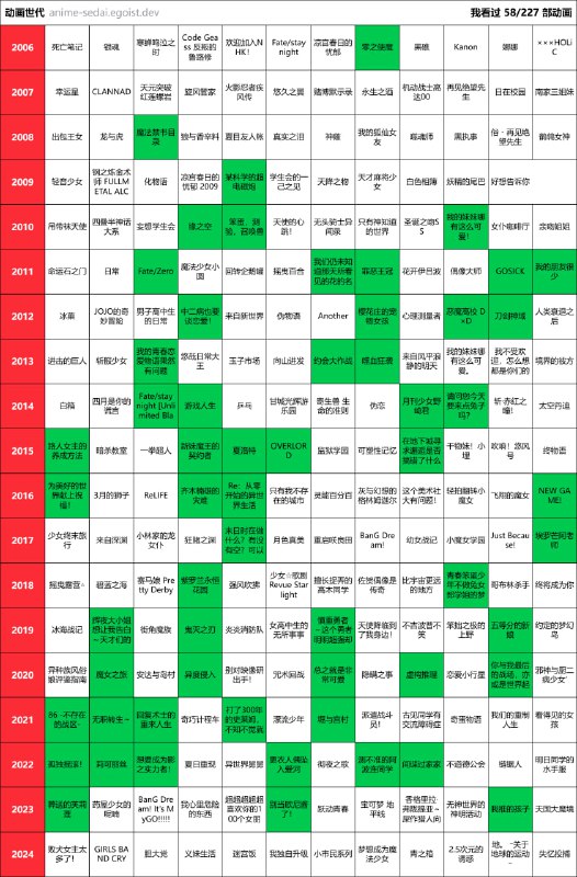 #日常 看看群友们的阅片情况