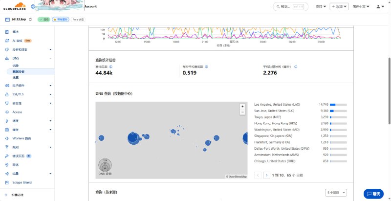 #日常 原来这个 CDN 用得那么广吗？比我的根域名查询都多嘛（PS：CDN 没加白名单，用法跟 jsdelivr 一样）#日常 原来这个 CDN 用得那么广吗？比我的根域名查询都多嘛（PS：CDN 没加白名单，用法跟 jsdelivr 一样）