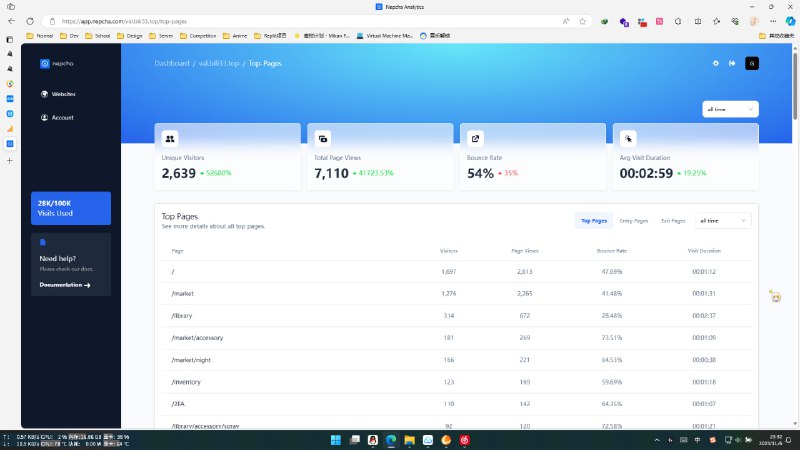 #Valora 不看不知道 原来已经有2k6的UV了嘛（辣鸡百度统计不知道发什么神经，我的bili33.top是备案了的，说我的网站「您的网站由于存在数据出境风险将无法使用百度统计实时访客功能」需要我备案……我直接弃用了，今天打开一开给我恢复了，真离谱）