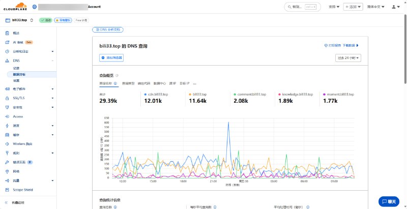 #日常 原来这个 CDN 用得那么广吗？比我的根域名查询都多嘛（PS：CDN 没加白名单，用法跟 jsdelivr 一样）#日常 原来这个 CDN 用得那么广吗？比我的根域名查询都多嘛（PS：CDN 没加白名单，用法跟 jsdelivr 一样）