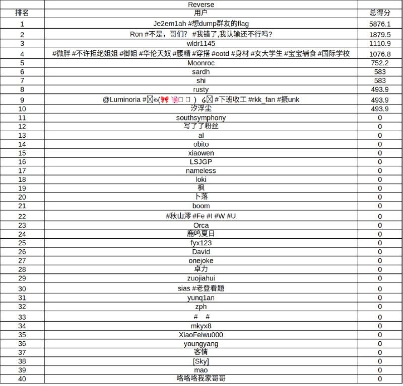 #CTF #ADCTF2024 学校工作室新生赛昨天结束啦（我才不会告诉你是我昨天忘记发了）只有第二……因为周日早八晚五都有课（图序：总分 WEB RE PWN CRYPTO MISC）最后一张图是晚五上课前截的#CTF #ADCTF2024 学校工作室新生赛昨天结束啦（我才不会告诉你是我昨天忘记发了）只有第二……因为周日早八晚五都有课（图序：总分 WEB RE PWN CRYPTO MISC）最后一张图是晚五上课前截的