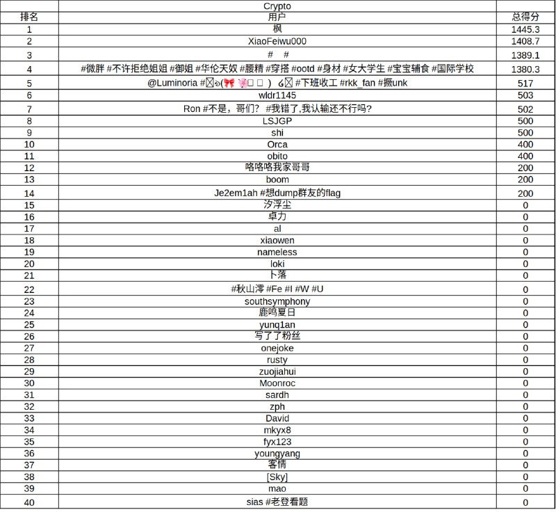#CTF #ADCTF2024 学校工作室新生赛昨天结束啦（我才不会告诉你是我昨天忘记发了）只有第二……因为周日早八晚五都有课（图序：总分 WEB RE PWN CRYPTO MISC）最后一张图是晚五上课前截的#CTF #ADCTF2024 学校工作室新生赛昨天结束啦（我才不会告诉你是我昨天忘记发了）只有第二……因为周日早八晚五都有课（图序：总分 WEB RE PWN CRYPTO MISC）最后一张图是晚五上课前截的