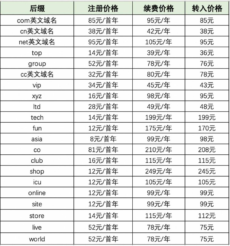 阿里云多类域名5月7日起涨价 最高续费价达98元为应对上游成本及合规治理费用上升，阿里云自2025年5月7日起，对COM、NET、XYZ、TOP等多个主流域名的注册、续费及转入价格进行调整